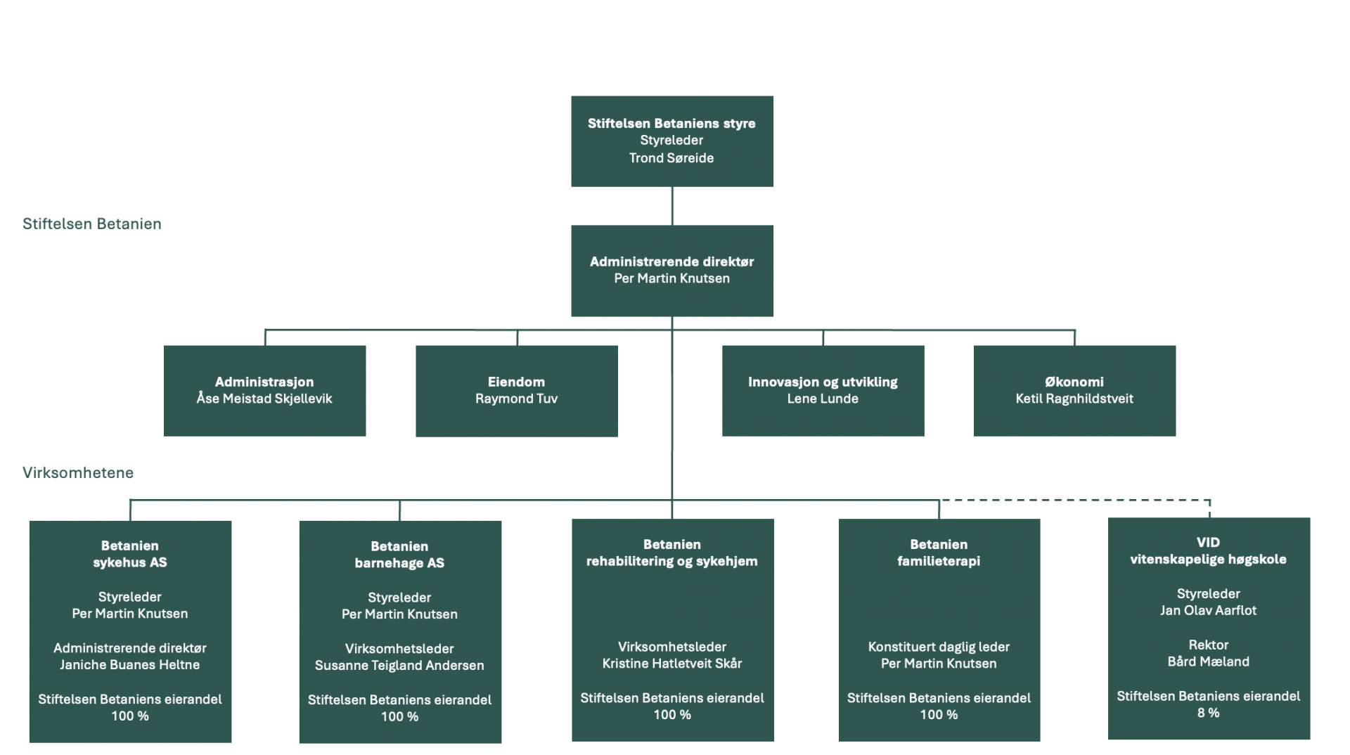 Organisasjonskart for Stiftelsen Betanien som viser styret, administrativ direktør, avdelinger (administrasjon, eiendom, innovasjon, finans) og datterselskaper: sykehjem, barnehage, rehabilitering, hjemmesykepleie, familiestøtte og hospice.